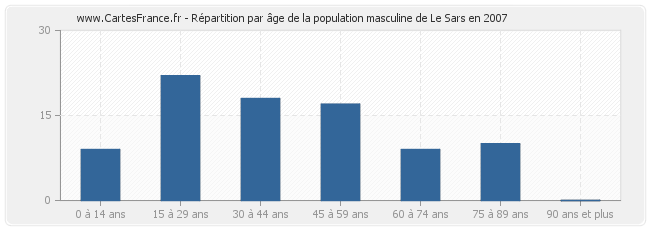 Répartition par âge de la population masculine de Le Sars en 2007